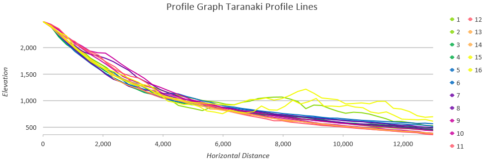 Taranaki profile graph