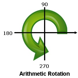 Using rotation angles for markers, lines, or polygon fills