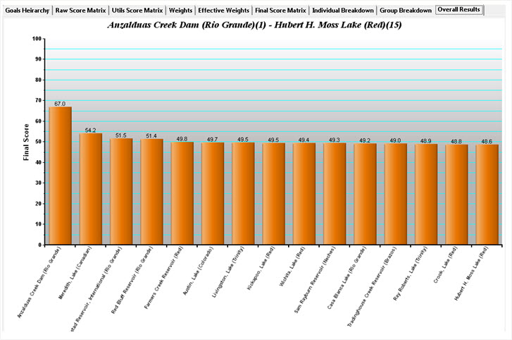 Reservoirs in Texas ranked by sedimentation risk.