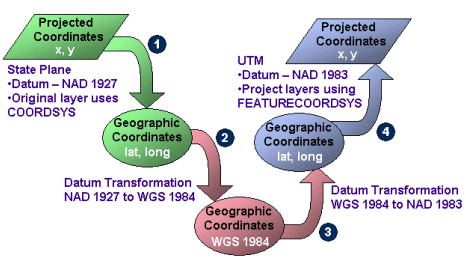 Datums